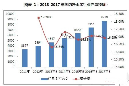 如何解決凈水市場行業(yè)產(chǎn)品問題痛點？